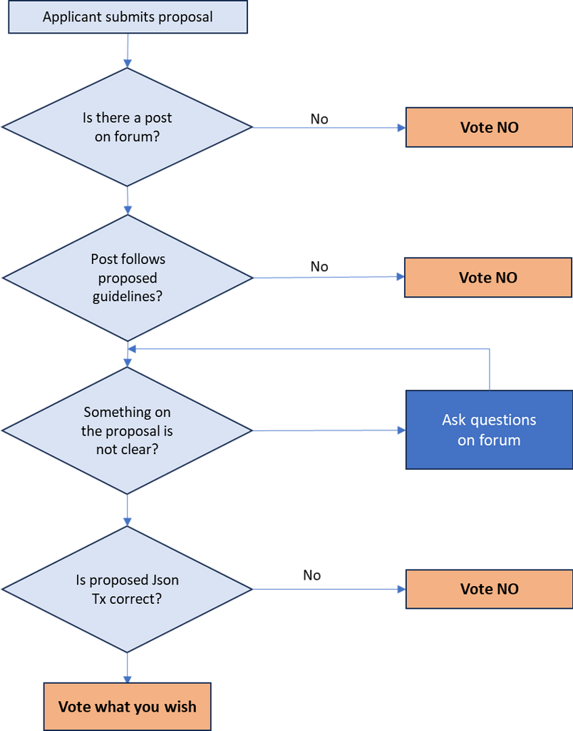 Investment Proposal Guidelines WavesDAO forum.power.tech
